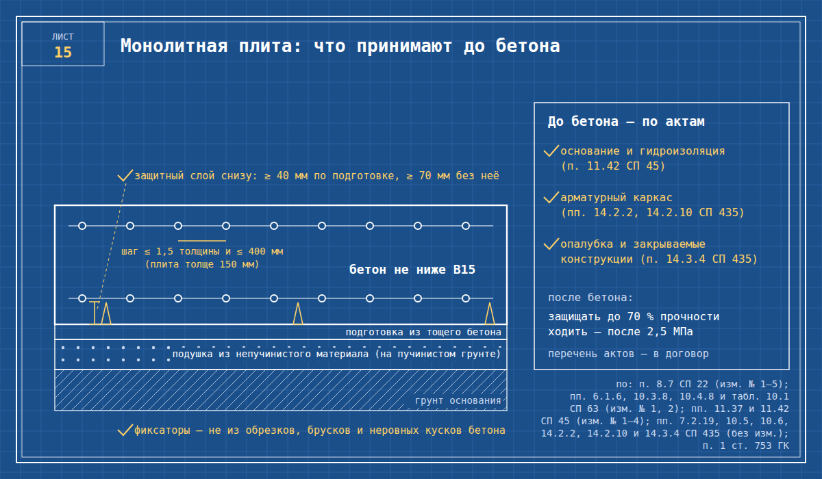 Чертёж-синька: разрез монолитной плиты на подушке — подготовка из тощего бетона, две сетки арматуры на фиксаторах, защитный слой не меньше 40 мм по подготовке, шаг стержней в плите толще 150 мм — не больше полутора толщин и 400 мм, и акты, которые подписывают до бетона