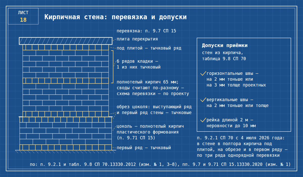 Чертёж-синька: сплошная кладка стены из полнотелого кирпича толщиной 65 мм на цоколе из полнотелого кирпича пластического формования; один тычковый ряд на шесть рядов кладки, тычковые ряды в первом ряду цоколя, в его верхнем выступающем ряду на уровне обреза, в первом ряду стены и под плитой перекрытия; своды считают перевязку по-разному, схему берут из проекта; допуски приёмки стен из кирпича: горизонтальные швы на 2 мм тоньше или на 3 мм толще проектных, вертикальные — на 2 мм тоньше или толще, неровности под рейкой длиной 2 м — до 10 мм