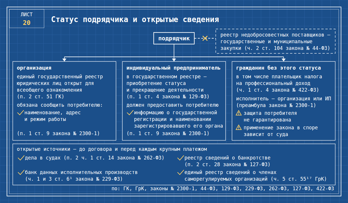 Чертёж-синька: от узла «подрядчик» вниз — ветви по статусу. Организация: единый государственный реестр юридических лиц открыт для всеобщего ознакомления; потребителю она обязана сообщить наименование, адрес и режим работы. Индивидуальный предприниматель: в государственном реестре — приобретение статуса и прекращение деятельности; потребителю он должен предоставить информацию о государственной регистрации и наименовании зарегистрировавшего его органа. Гражданин без этого статуса, в том числе плательщик налога на профессиональный доход: исполнитель в законе о защите прав потребителей — организация или индивидуальный предприниматель, защита потребителя не гарантирована, применение закона в споре зависит от суда. Справа от узла пунктиром, через крест, — реестр недобросовестных поставщиков по закону о закупках для государственных и муниципальных нужд. Внизу — открытые источники до договора и перед каждым крупным платежом: дела в судах, банк данных исполнительных производств, реестр сведений о банкротстве, единый реестр сведений о членах саморегулируемых организаций