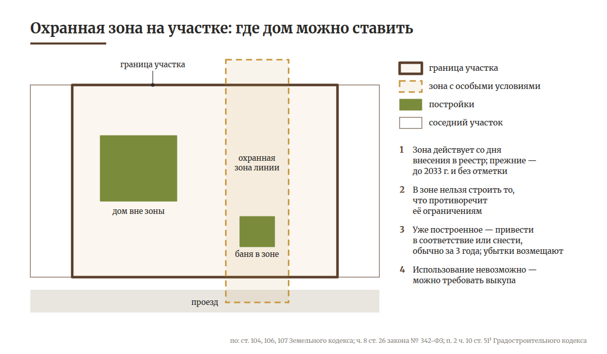 План участка сверху, через который проходит охристая полоса охранной зоны линии электропередачи: дом стоит вне полосы, баня — внутри; подписи — зона действует со дня внесения сведений в реестр, а установленная прежним порядком — до 2033 года и без них, в зоне нельзя строить то, что противоречит её ограничениям, уже построенное приводят в соответствие или сносят в течение трёх лет с возмещением убытков